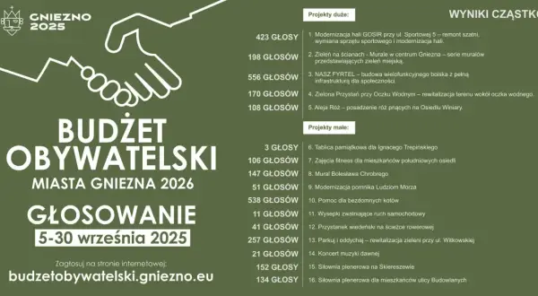 Gniezno 2025: Budżet Obywatelski. Wyniki głosowania na projekty. Zagłosuj na budzetobywatelski.gniezno.eu.